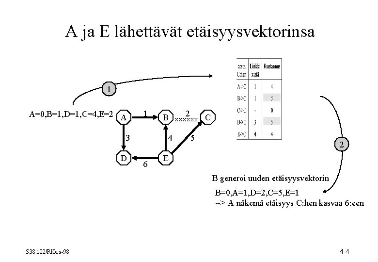 A ja E lähettävät etäisyysvektorinsa 1 A=0, B=1, D=1, C=4, E=2 A 1 3 A ja E lähettävät etäisyysvektorinsa 1 A=0, B=1, D=1, C=4, E=2 A 1 3