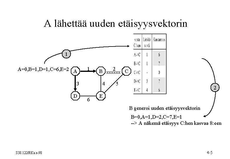 A lähettää uuden etäisyysvektorin 1 A=0, B=1, D=1, C=6, E=2 A 1 3 D A lähettää uuden etäisyysvektorin 1 A=0, B=1, D=1, C=6, E=2 A 1 3 D