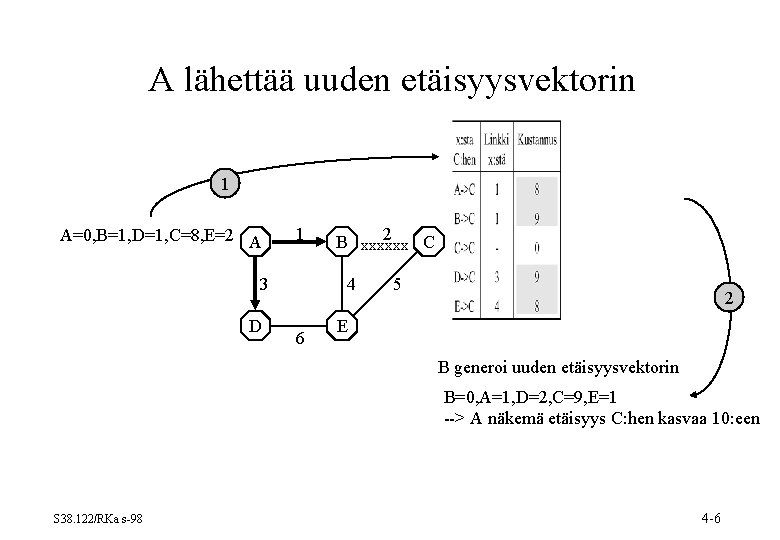 A lähettää uuden etäisyysvektorin 1 A=0, B=1, D=1, C=8, E=2 A 1 3 D A lähettää uuden etäisyysvektorin 1 A=0, B=1, D=1, C=8, E=2 A 1 3 D