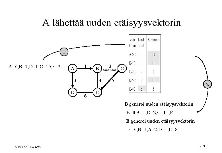 A lähettää uuden etäisyysvektorin 1 A=0, B=1, D=1, C=10, E=2 A 1 3 D A lähettää uuden etäisyysvektorin 1 A=0, B=1, D=1, C=10, E=2 A 1 3 D