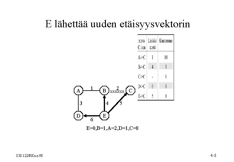 E lähettää uuden etäisyysvektorin A 1 3 D 2 B xxxxxx C 4 6 E lähettää uuden etäisyysvektorin A 1 3 D 2 B xxxxxx C 4 6