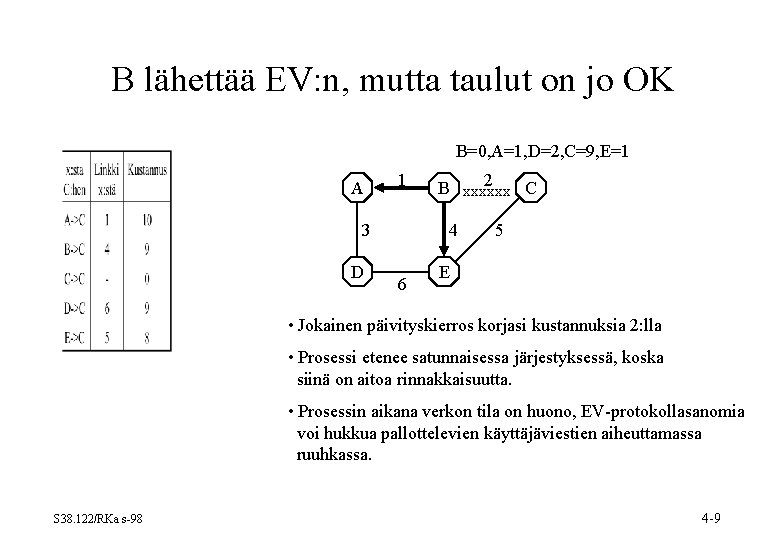 B lähettää EV: n, mutta taulut on jo OK B=0, A=1, D=2, C=9, E=1 B lähettää EV: n, mutta taulut on jo OK B=0, A=1, D=2, C=9, E=1
