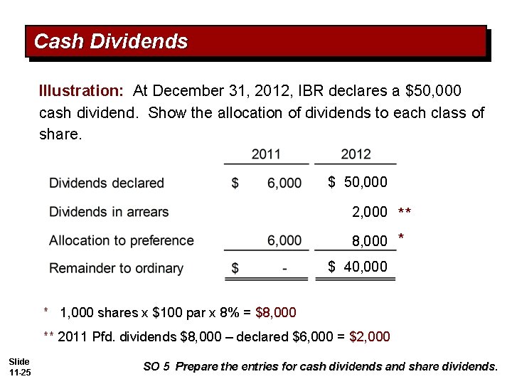 Cash Dividends Illustration: At December 31, 2012, IBR declares a $50, 000 cash dividend. Cash Dividends Illustration: At December 31, 2012, IBR declares a $50, 000 cash dividend.