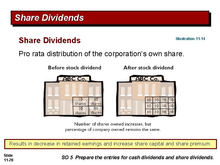 Share Dividends Illustration 11 -14 Pro rata distribution of the corporation’s own share. Results Share Dividends Illustration 11 -14 Pro rata distribution of the corporation’s own share. Results