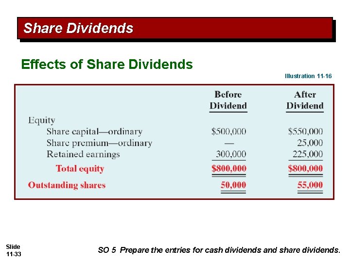Share Dividends Effects of Share Dividends Illustration 11 -16 Slide 11 -33 SO 5 Share Dividends Effects of Share Dividends Illustration 11 -16 Slide 11 -33 SO 5
