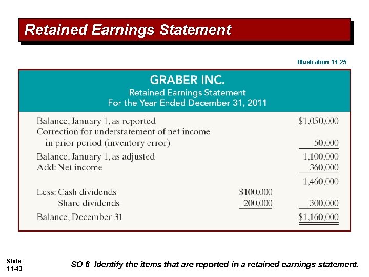 Retained Earnings Statement Illustration 11 -25 Slide 11 -43 SO 6 Identify the items Retained Earnings Statement Illustration 11 -25 Slide 11 -43 SO 6 Identify the items