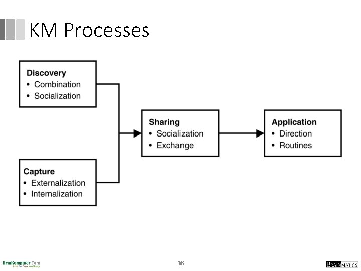 KM Processes 16 