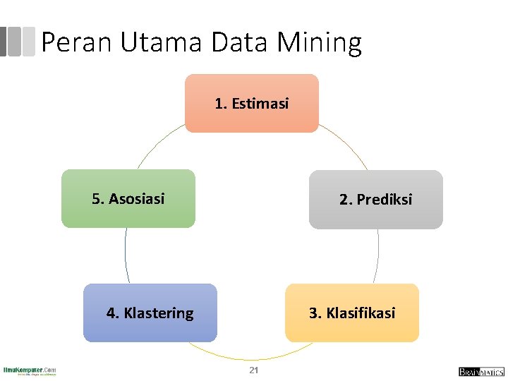 Peran Utama Data Mining 1. Estimasi 5. Asosiasi 2. Prediksi 3. Klasifikasi 4. Klastering