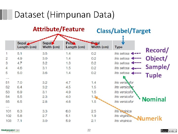 Dataset (Himpunan Data) Attribute/Feature Class/Label/Target Record/ Object/ Sample/ Tuple Nominal Numerik 22 