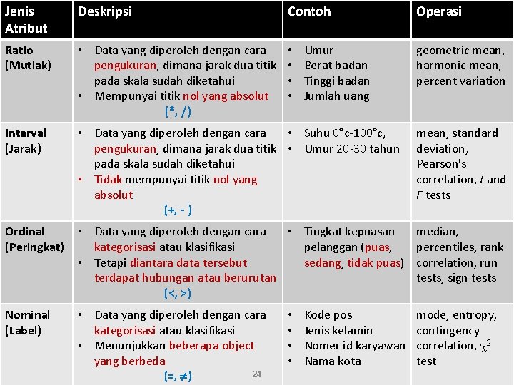 Jenis Atribut Deskripsi Contoh Ratio (Mutlak) • pengukuran, dimana jarak dua titik • pada