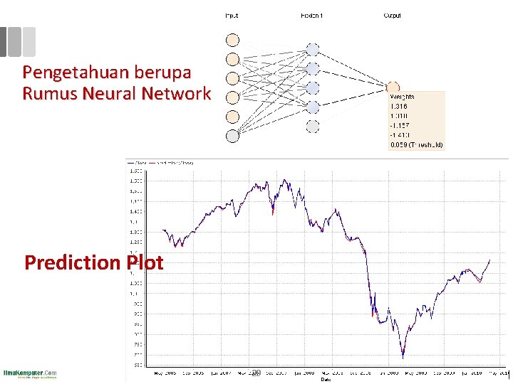 Pengetahuan berupa Rumus Neural Network Prediction Plot 29 