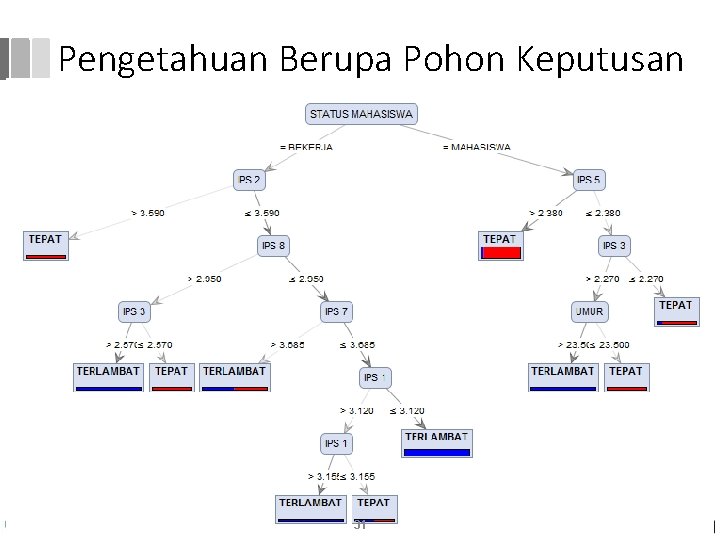 Pengetahuan Berupa Pohon Keputusan 31 