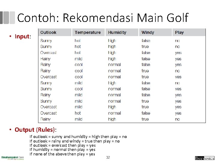 Contoh: Rekomendasi Main Golf • Input: • Output (Rules): If outlook = sunny and