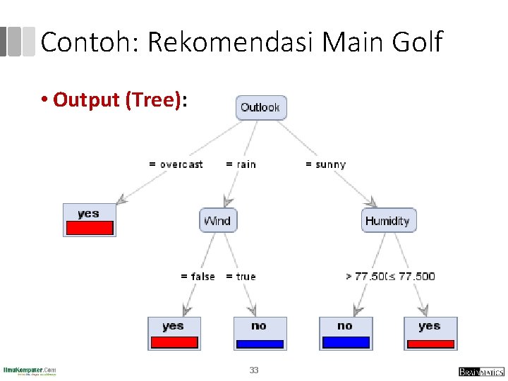 Contoh: Rekomendasi Main Golf • Output (Tree): 33 