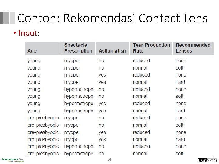 Contoh: Rekomendasi Contact Lens • Input: 34 