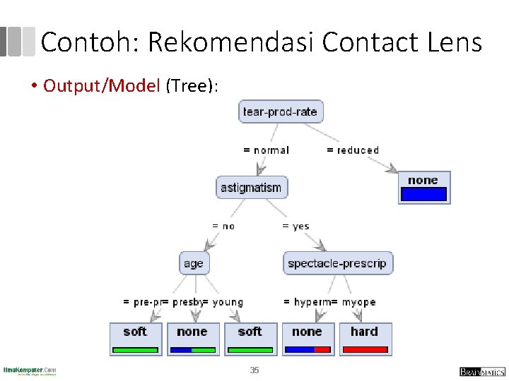 Contoh: Rekomendasi Contact Lens • Output/Model (Tree): 35 