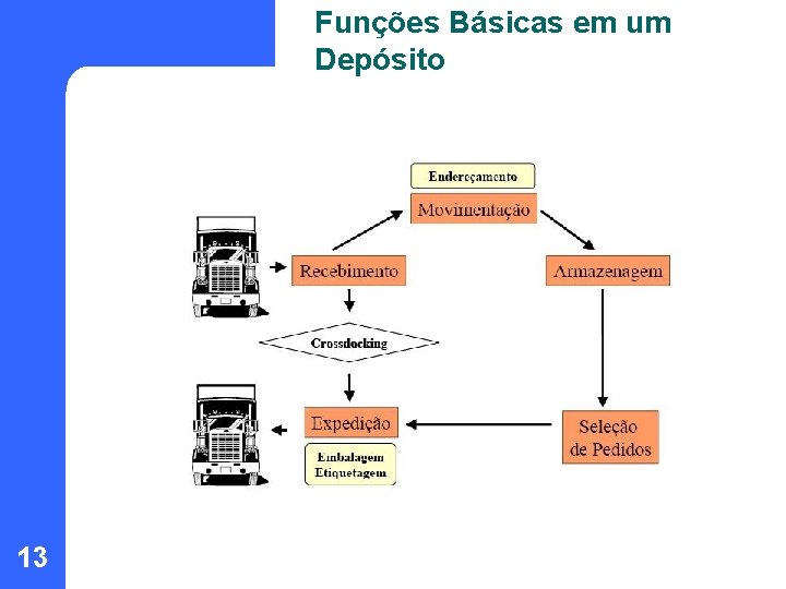 Funções Básicas em um Depósito 13 