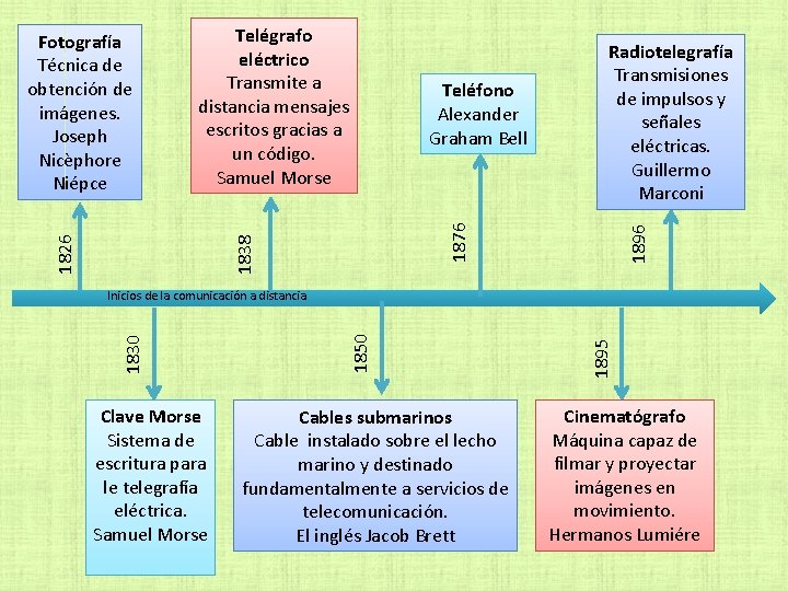 Teléfono Alexander Graham Bell Radiotelegrafía Transmisiones de impulsos y señales eléctricas. Guillermo Marconi 1896