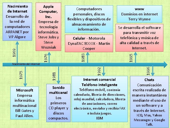 Microsoft Empresa informática multinacional Bill Gates y Paul Allen. Celular - Motorola Dyna. TAC