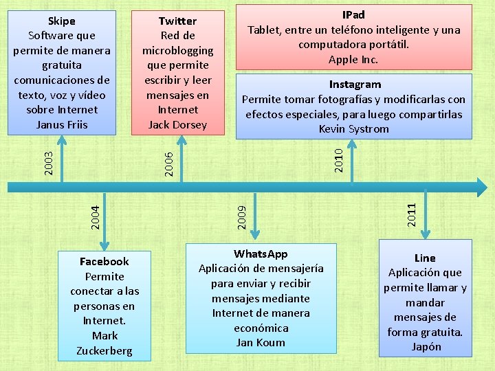 IPad Tablet, entre un teléfono inteligente y una computadora portátil. Apple Inc. Instagram Permite