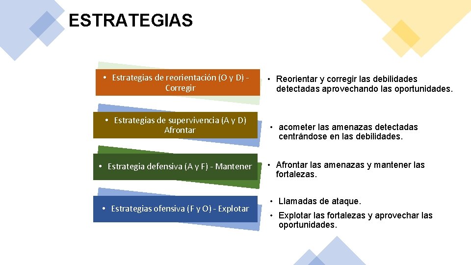 ESTRATEGIAS • Estrategias de reorientación (O y D) Corregir • Estrategias de supervivencia (A