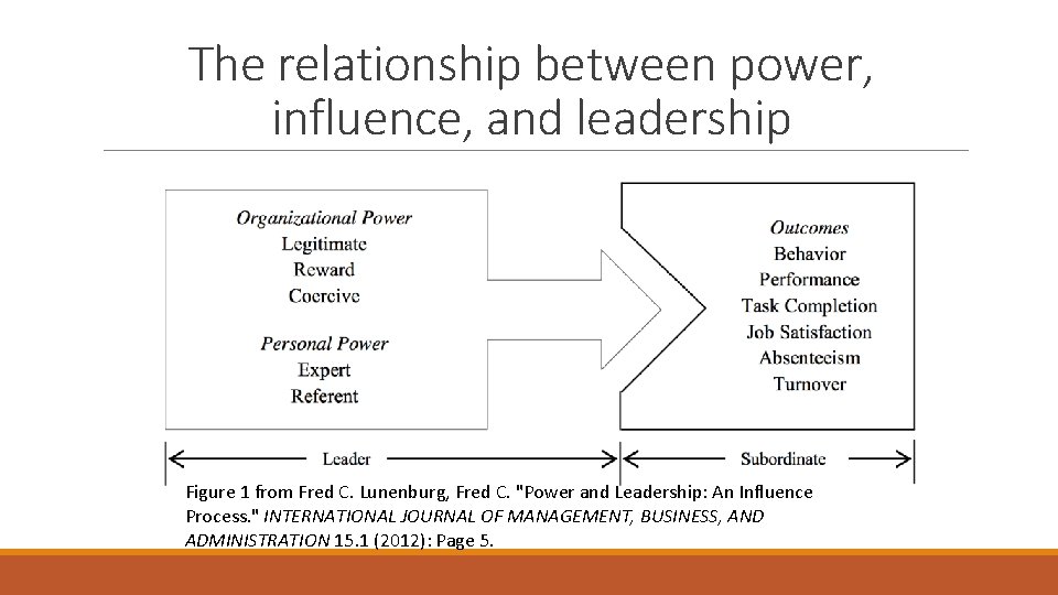 The relationship between power, influence, and leadership Figure 1 from Fred C. Lunenburg, Fred