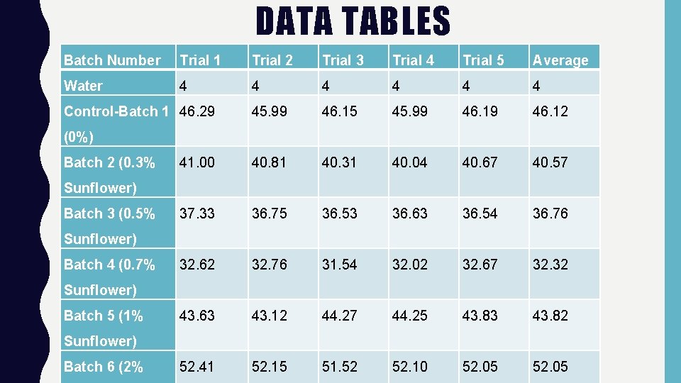 DATA TABLES Batch Number Trial 1 Trial 2 Trial 3 Trial 4 Trial 5