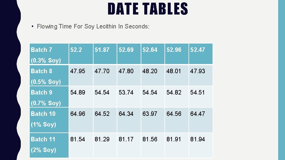 DATE TABLES • Flowing Time For Soy Lecithin In Seconds: Batch 7 52. 2