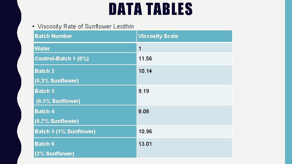 DATA TABLES • Viscosity Rate of Sunflower Lecithin Batch Number Viscosity Scale Water 1