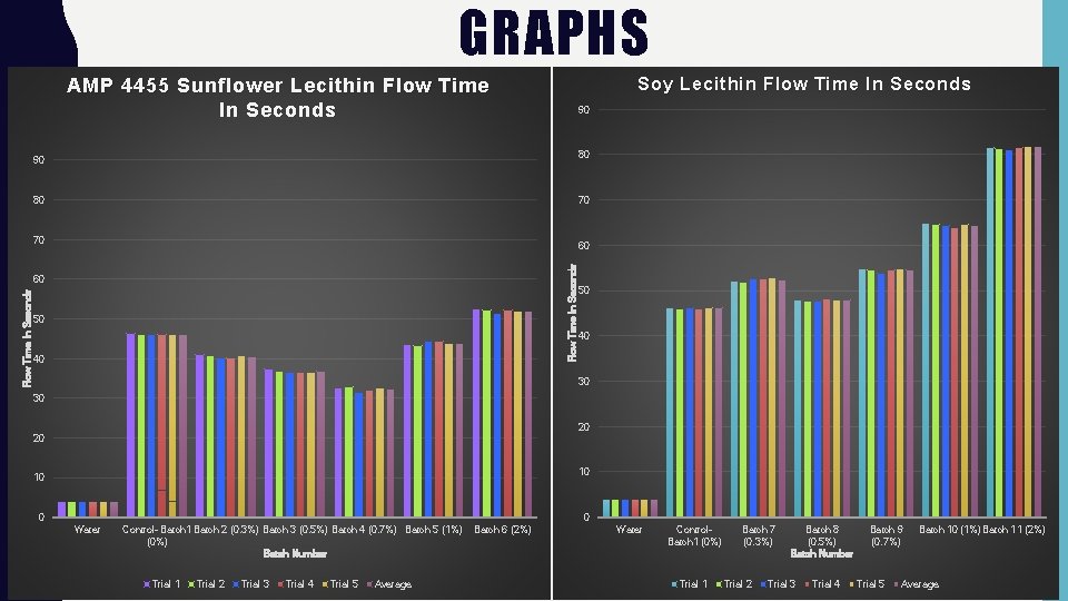 GRAPHS AMP 4455 Sunflower Lecithin Flow Time In Seconds Soy Lecithin Flow Time In