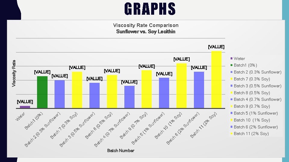 GRAPHS Viscosity Rate Comparison Sunflower vs. Soy Lecithin [VALUE] Water Viscosity Rate [VALUE] [VALUE]