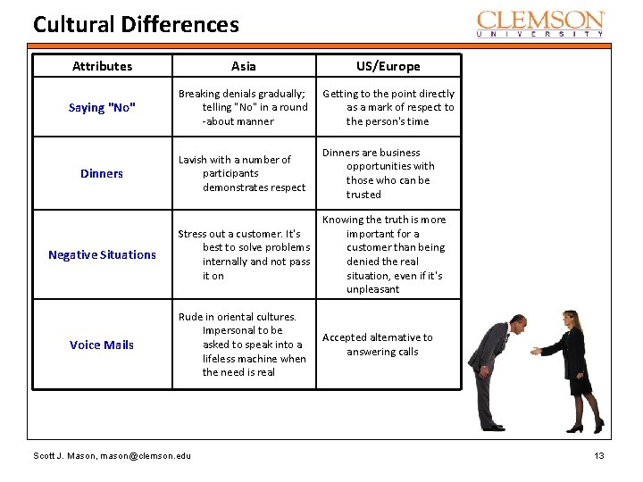 Cultural Differences Attributes Asia US/Europe Saying "No" Breaking denials gradually; telling "No" in a