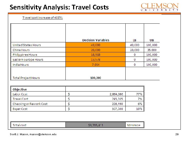 Sensitivity Analysis: Travel Costs Scott J. Mason, mason@clemson. edu 29 