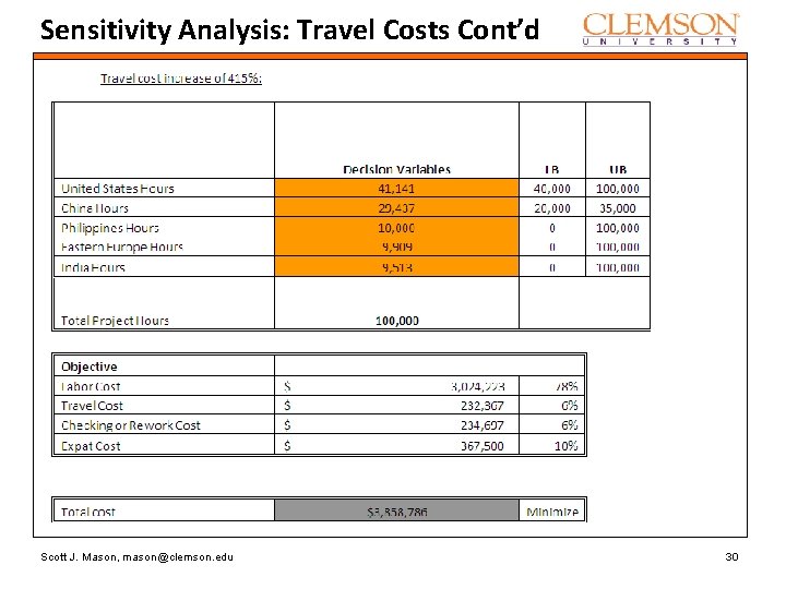 Sensitivity Analysis: Travel Costs Cont’d Scott J. Mason, mason@clemson. edu 30 