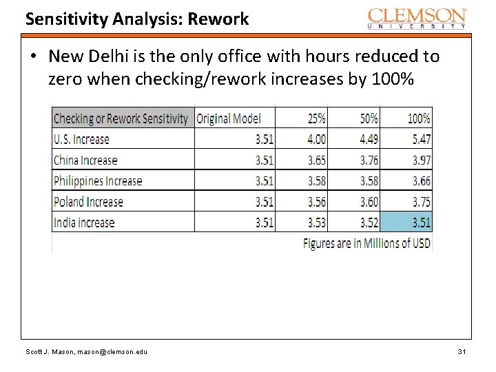 Sensitivity Analysis: Rework • New Delhi is the only office with hours reduced to