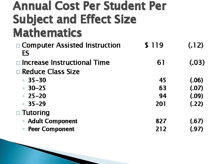 Annual Cost Per Student Per Subject and Effect Size Mathematics Computer Assisted Instruction ES Annual Cost Per Student Per Subject and Effect Size Mathematics Computer Assisted Instruction ES