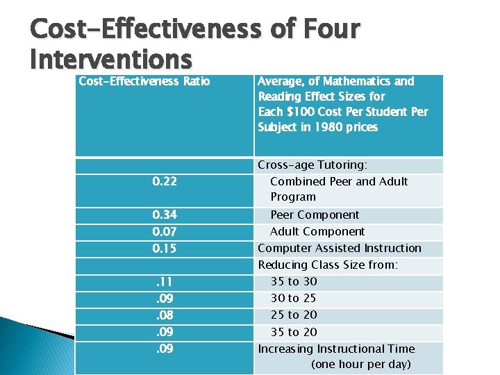 Cost-Effectiveness of Four Interventions Cost-Effectiveness Ratio Average, of Mathematics and Reading Effect Sizes for Cost-Effectiveness of Four Interventions Cost-Effectiveness Ratio Average, of Mathematics and Reading Effect Sizes for