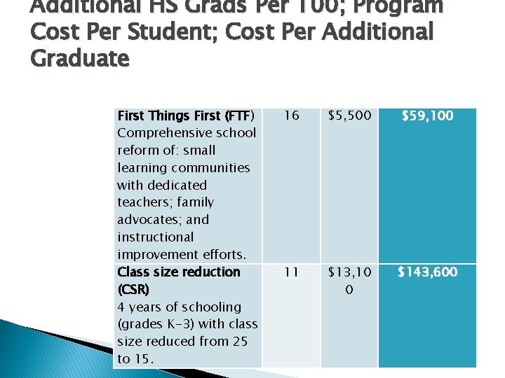 Additional HS Grads Per 100; Program Cost Per Student; Cost Per Additional Graduate First Additional HS Grads Per 100; Program Cost Per Student; Cost Per Additional Graduate First