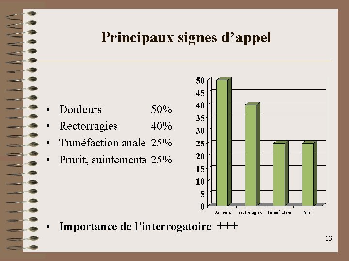 Principaux signes d’appel • • Douleurs Rectorragies Tuméfaction anale Prurit, suintements 50% 40% 25%