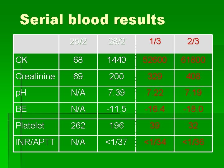 Serial blood results 25/2 28/2 1/3 2/3 CK 68 1440 52600 61800 Creatinine 69