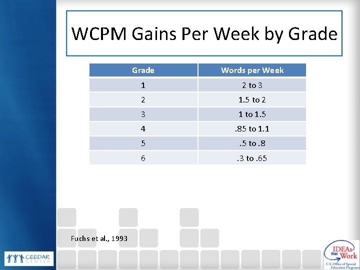 WCPM Gains Per Week by Grade Fuchs et al. , 1993 Grade Words per