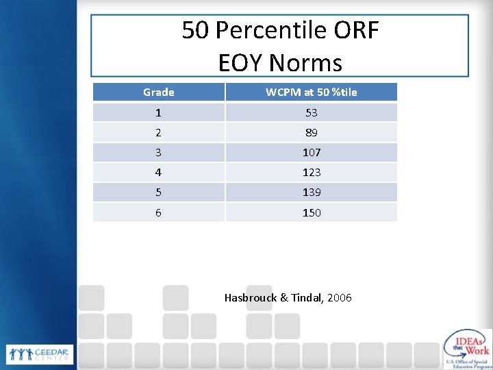 50 Percentile ORF EOY Norms Grade WCPM at 50 %tile 1 53 2 89