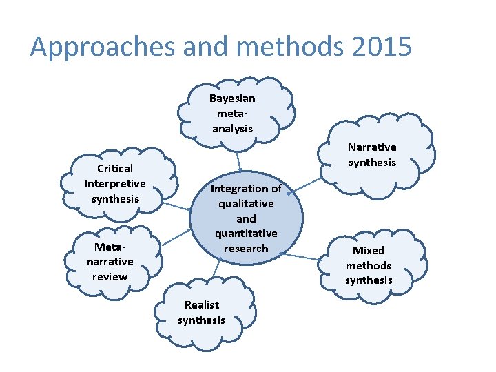 Approaches and methods 2015 Bayesian metaanalysis Critical Interpretive synthesis Metanarrative review Narrative synthesis Integration