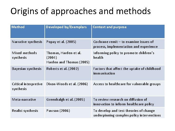 Origins of approaches and methods Method Developed by/Exemplars Context and purpose Narrative synthesis Popay