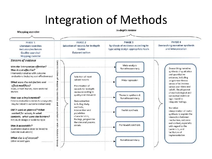 Integration of Methods 
