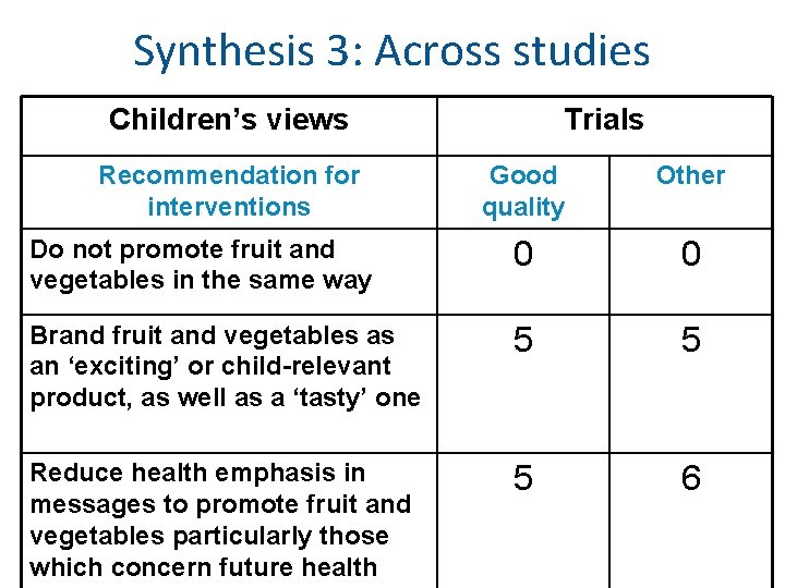 Synthesis 3: Across studies Children’s views Recommendation for interventions Trials Good quality Other Do