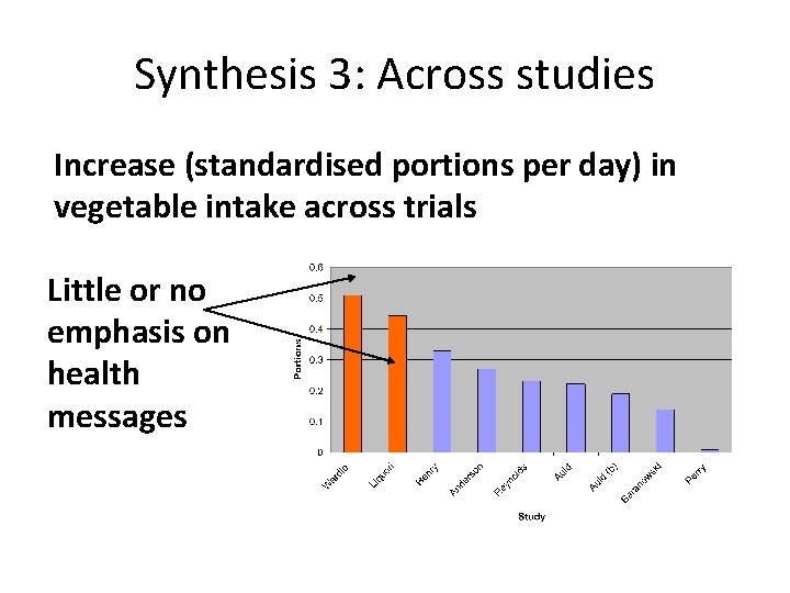 Synthesis 3: Across studies Increase (standardised portions per day) in vegetable intake across trials