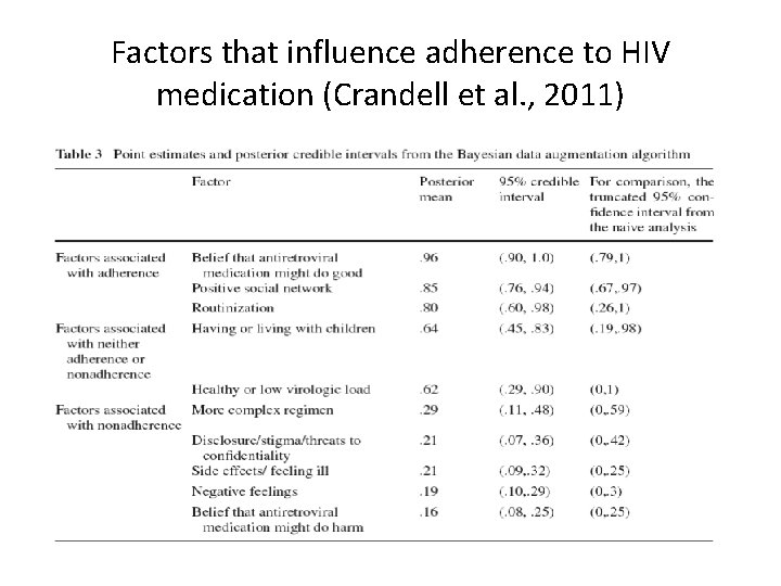 Factors that influence adherence to HIV medication (Crandell et al. , 2011) 