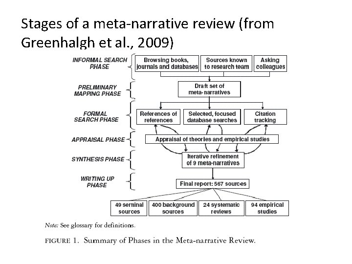 Stages of a meta-narrative review (from Greenhalgh et al. , 2009) 