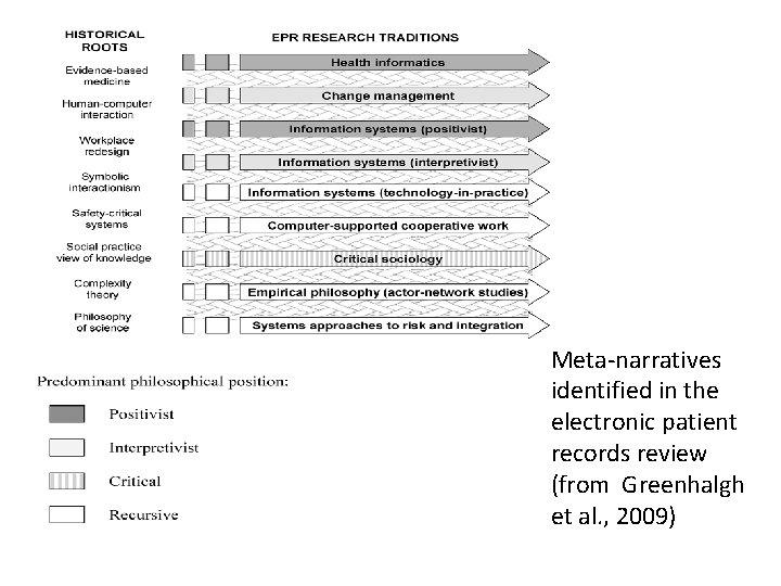 Meta-narratives identified in the electronic patient records review (from Greenhalgh et al. , 2009)